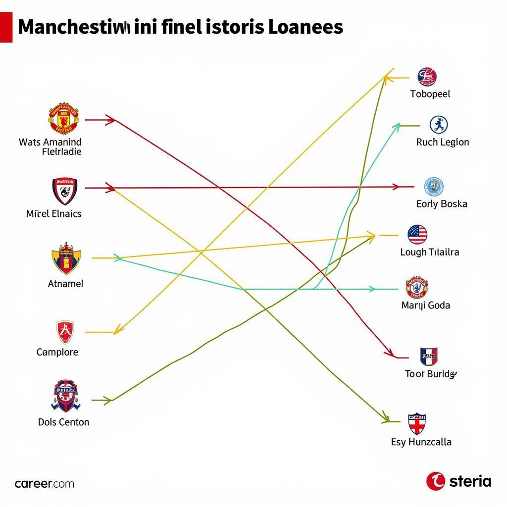 Con đường sự nghiệp của cầu thủ cho mượn Manchester United