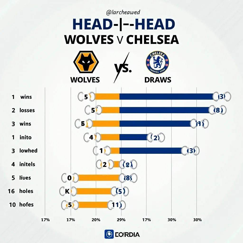 Head-to-head statistics between Wolves and Chelsea