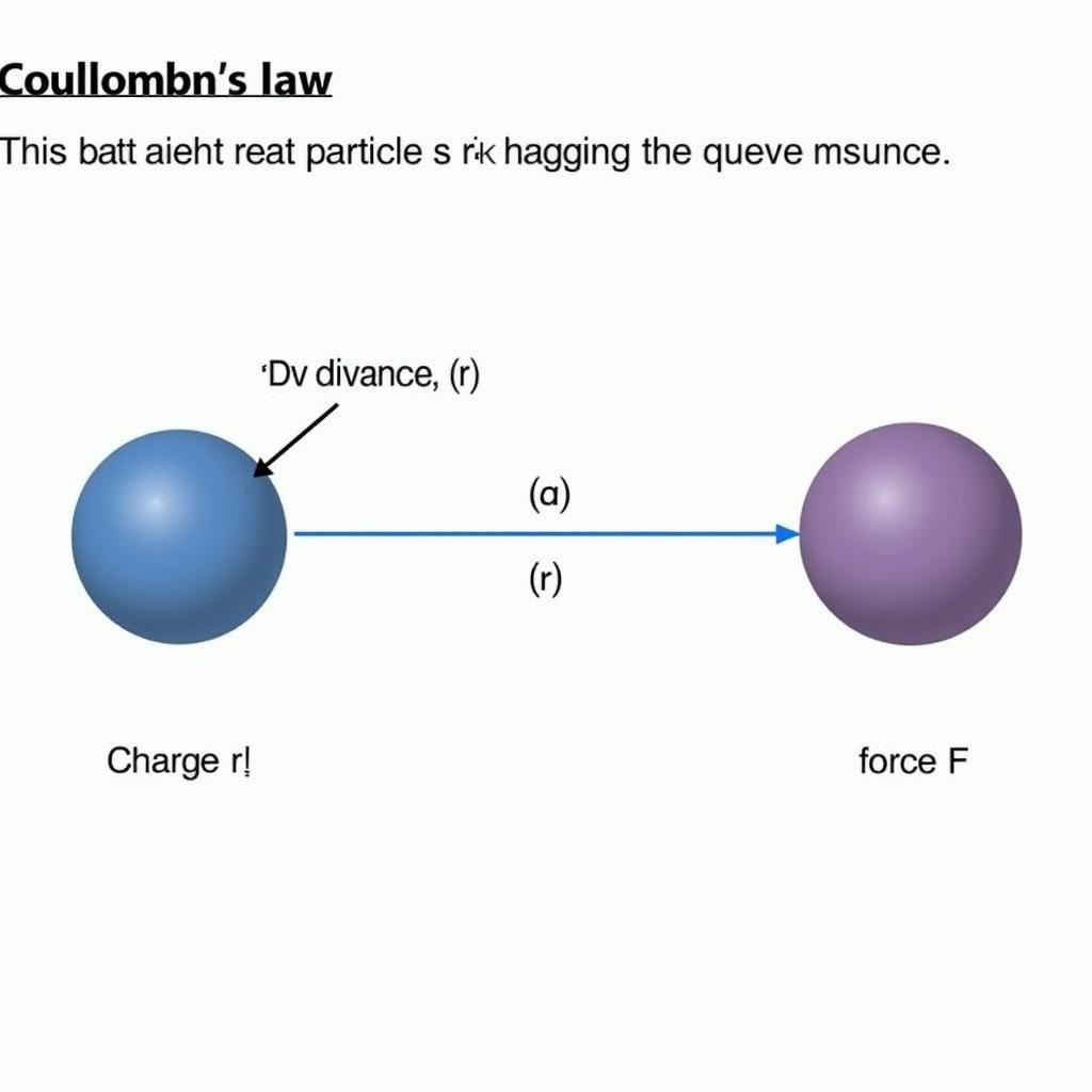 Minh họa định luật Coulomb