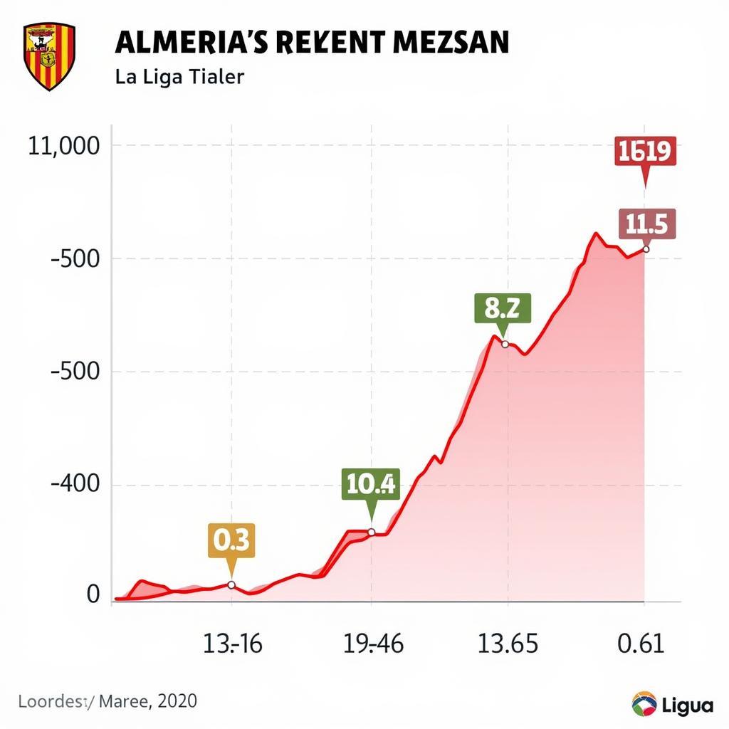 Phong độ gần đây của Almeria