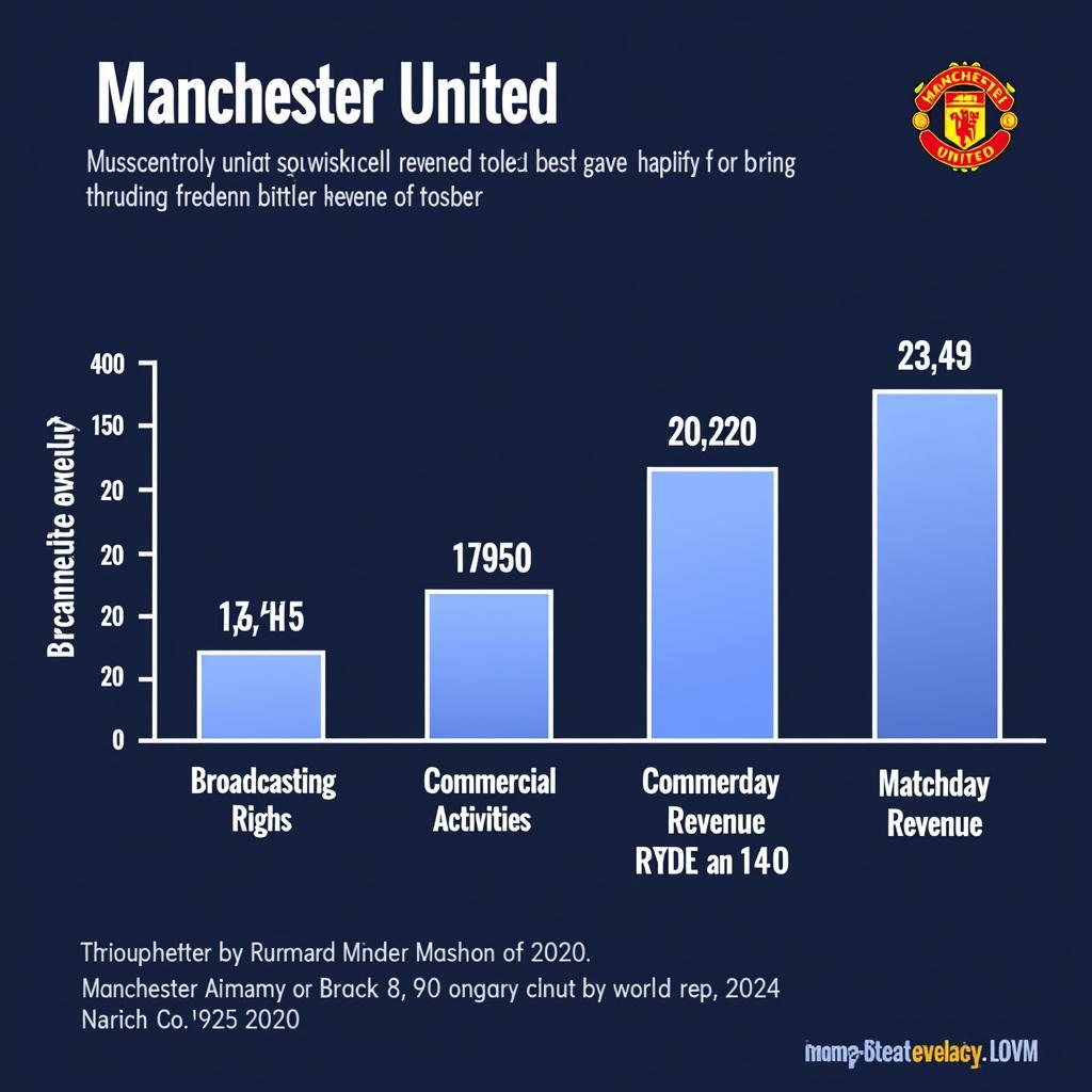 Doanh thu Manchester United 2004