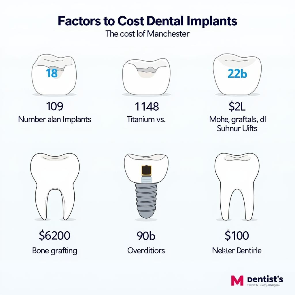 Các yếu tố ảnh hưởng đến chi phí cấy ghép implant tại Manchester