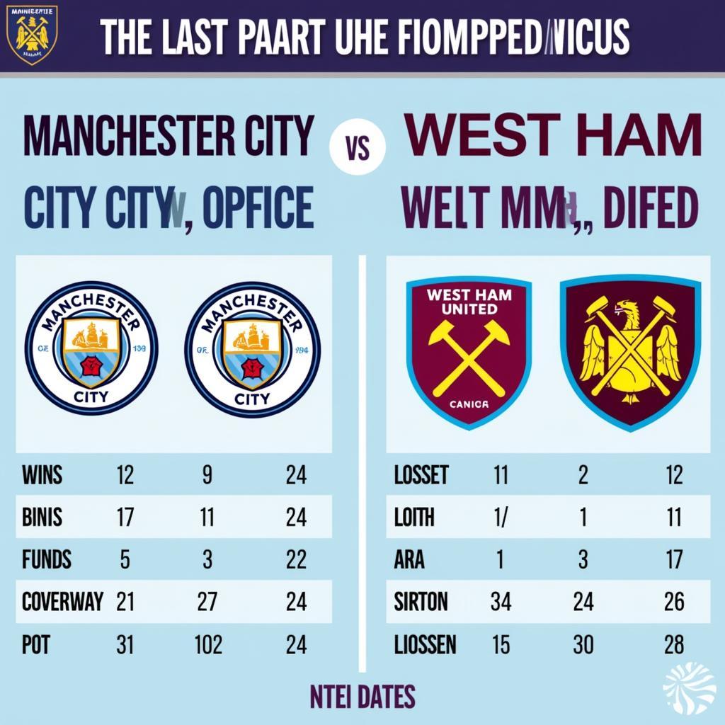 Phong độ gần đây của Manchester City và West Ham